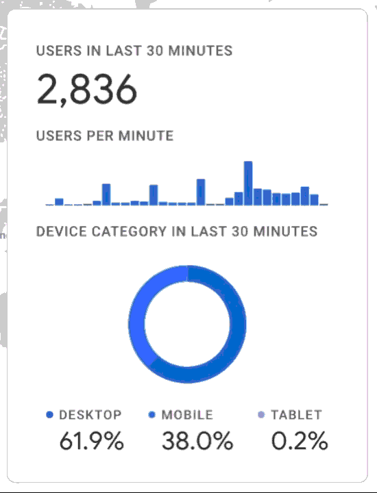 Organic Lead Generation — Real Analytics Growth